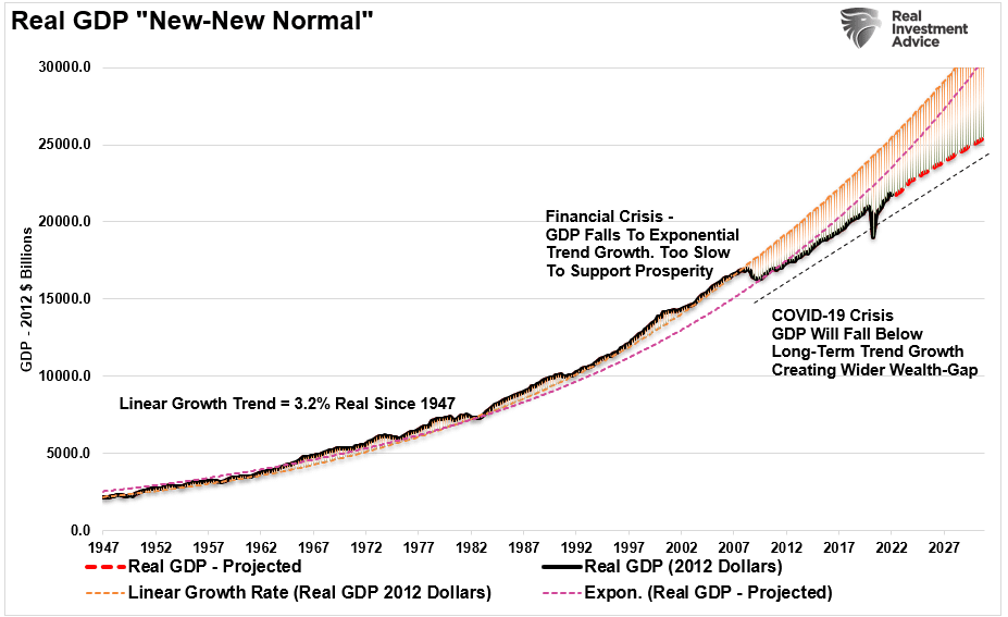 GDP new New normal
