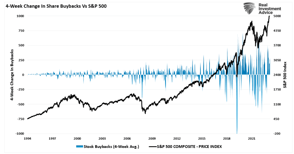 Share buybacks 4-week percent change versus the market.