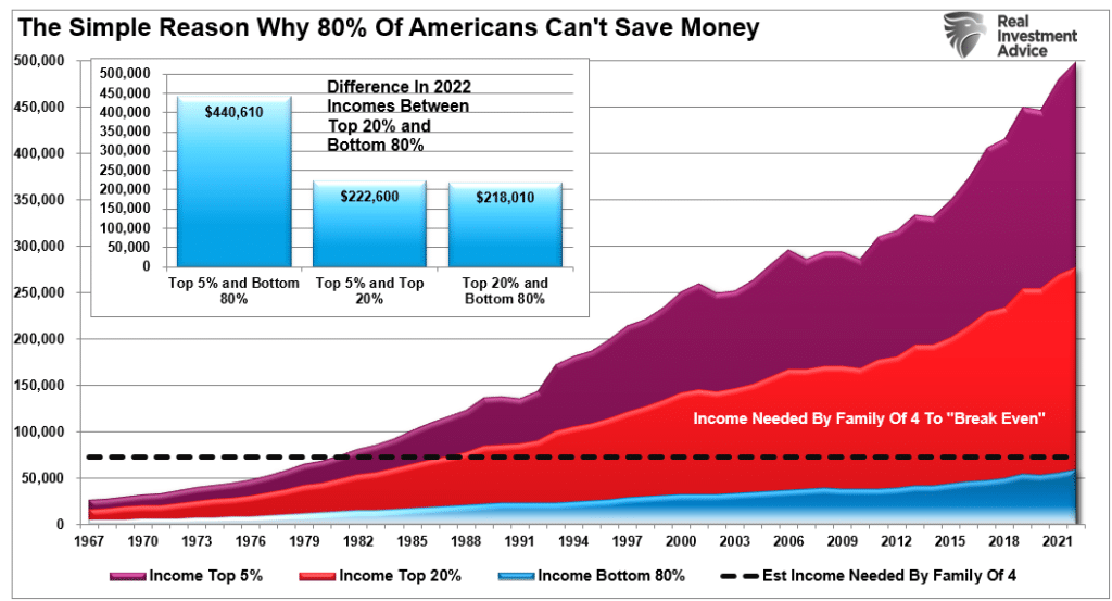 Reasons why Americans can't save money