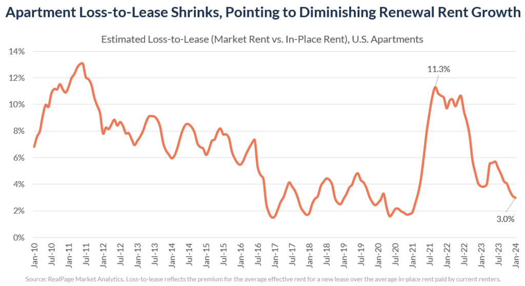 apartment loss to lease ratio rents 