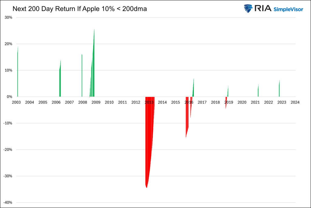apple spy returns when the ratio is oversold