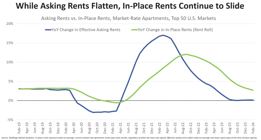 asking rents vs in place rents cpi fed