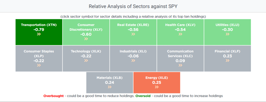 relative analysis energy xle vs S&P 500