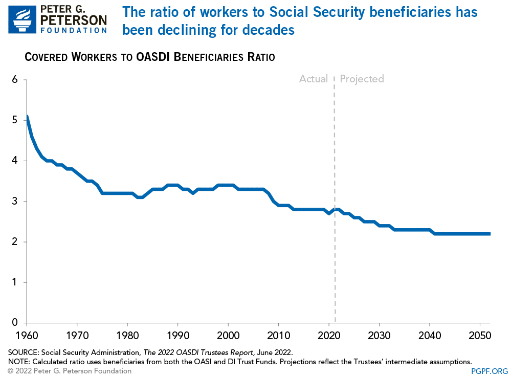 Ratio of workers to SSI Beneficiaries