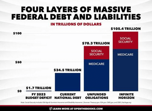 Four layers of massive debt and liabilities