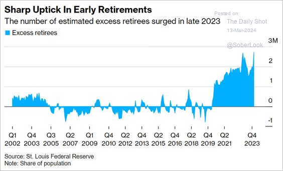 Sharp uptick in retirements