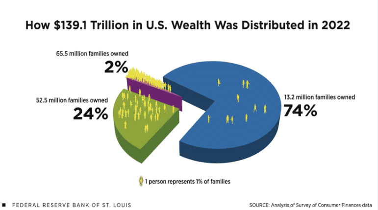 Wealth Distribution