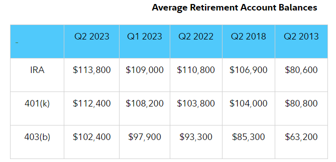 Average retirement savings