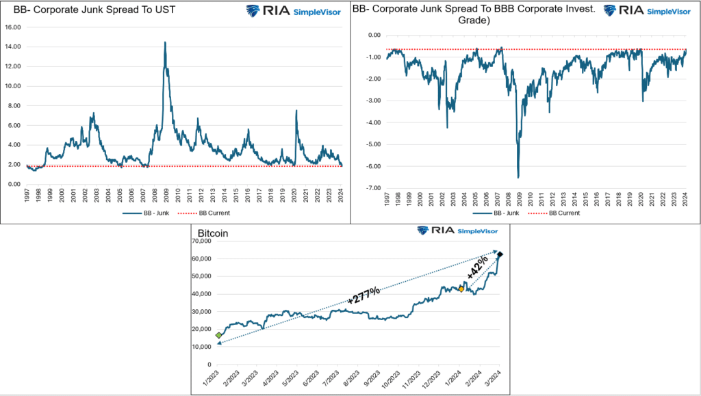junk bond spreads and bitcoin
