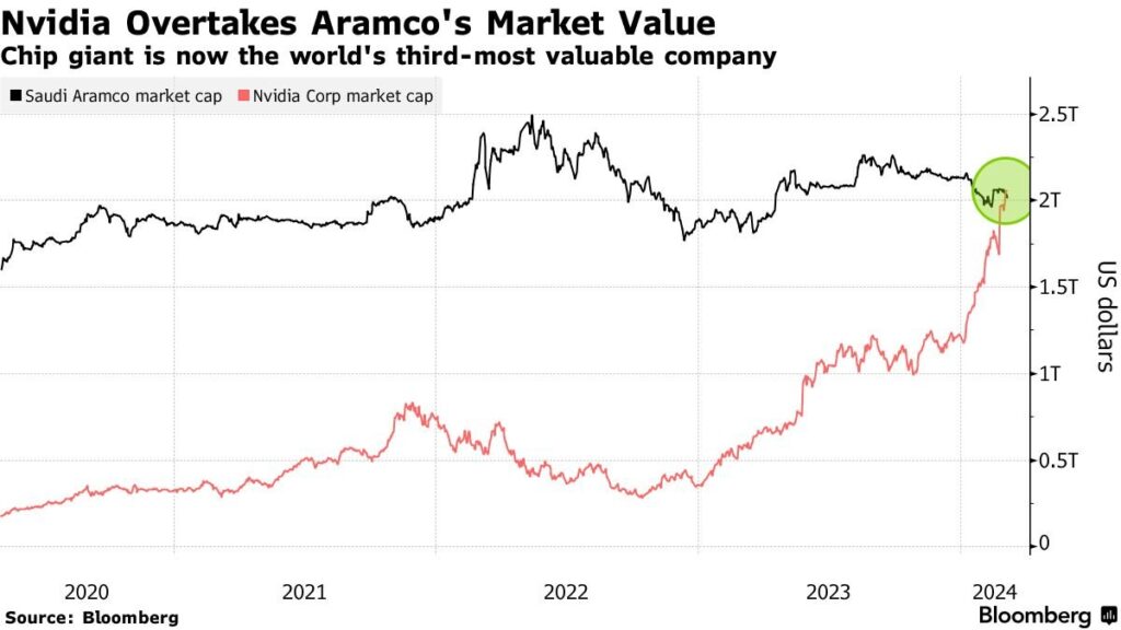 nvidia overtakes Aramco's market value