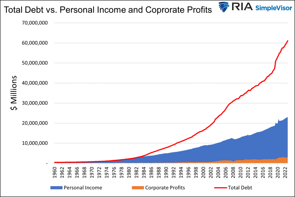 fed, total debt vs personal income