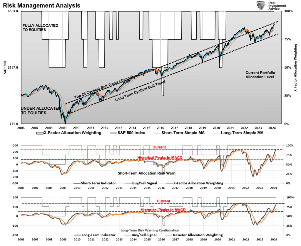 Weekly composite index measures.