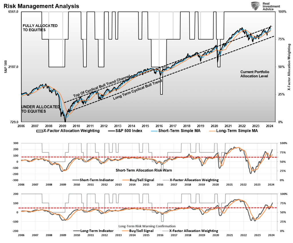 Weekly market trading chart