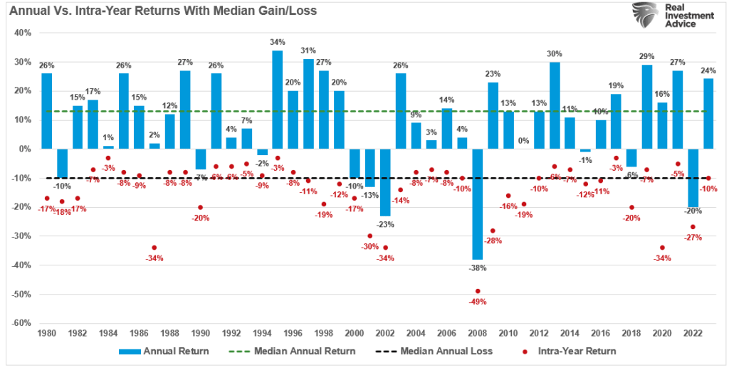 Annual and Intra-year returns