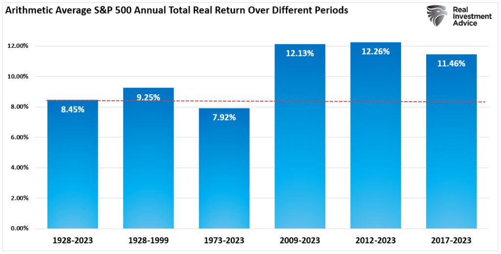 Bar Chart of "Arithmetic Average S&P 500 Annual Total Real Return Over Different Periods" with data from 1928 to 2023.