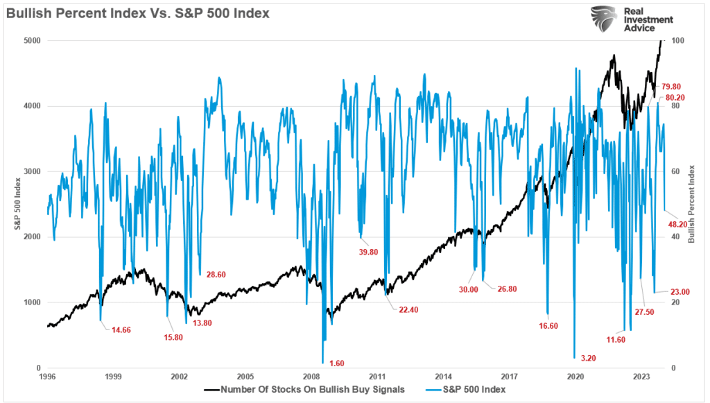 Bullish percent index vs the market