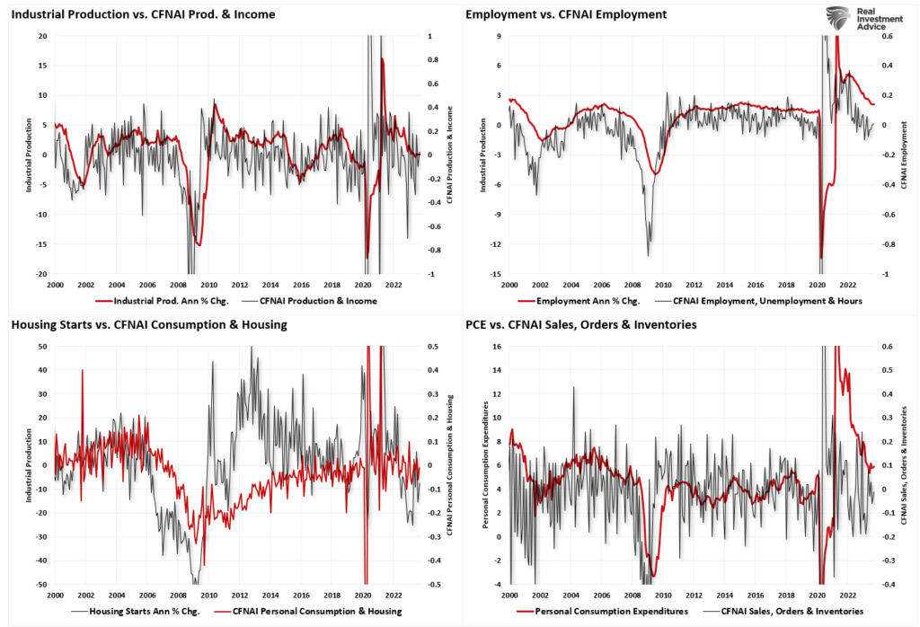 CFNAI vs production, employment, housing and sales