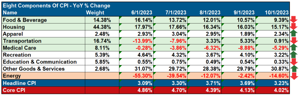 CPI Inflation Table.