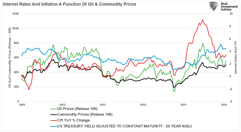 Interest rates vs oil and commodity prices