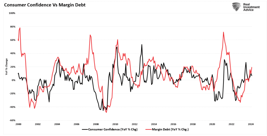 Consumer confidence vs margin debt. 