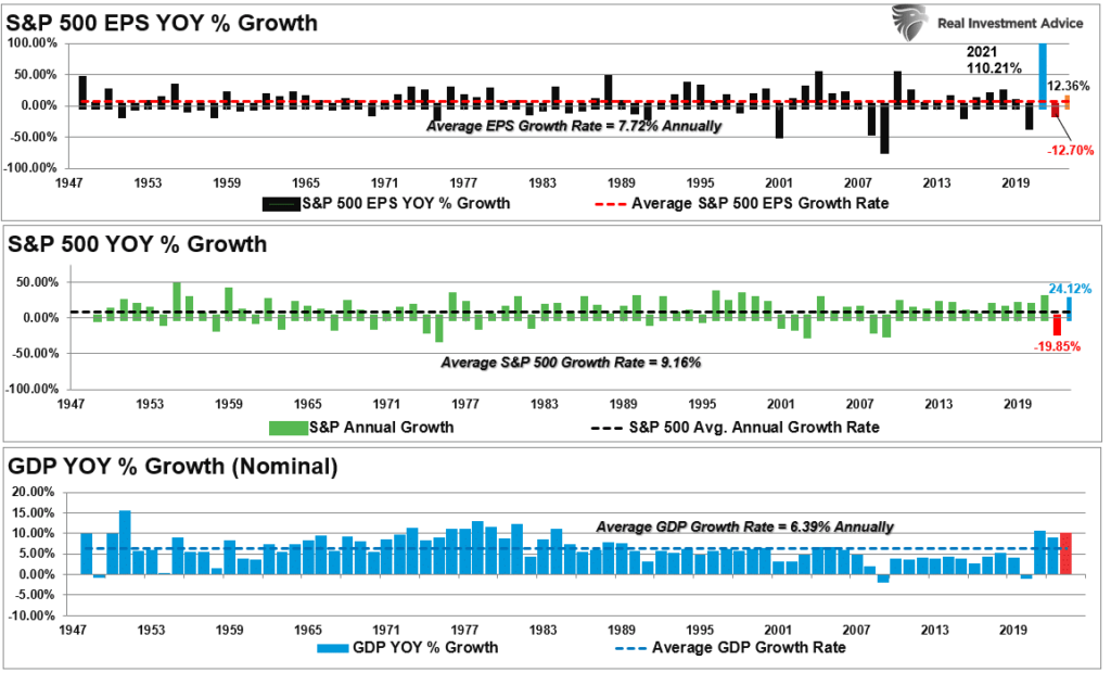 S&P 500 EPS YOY % Growth.