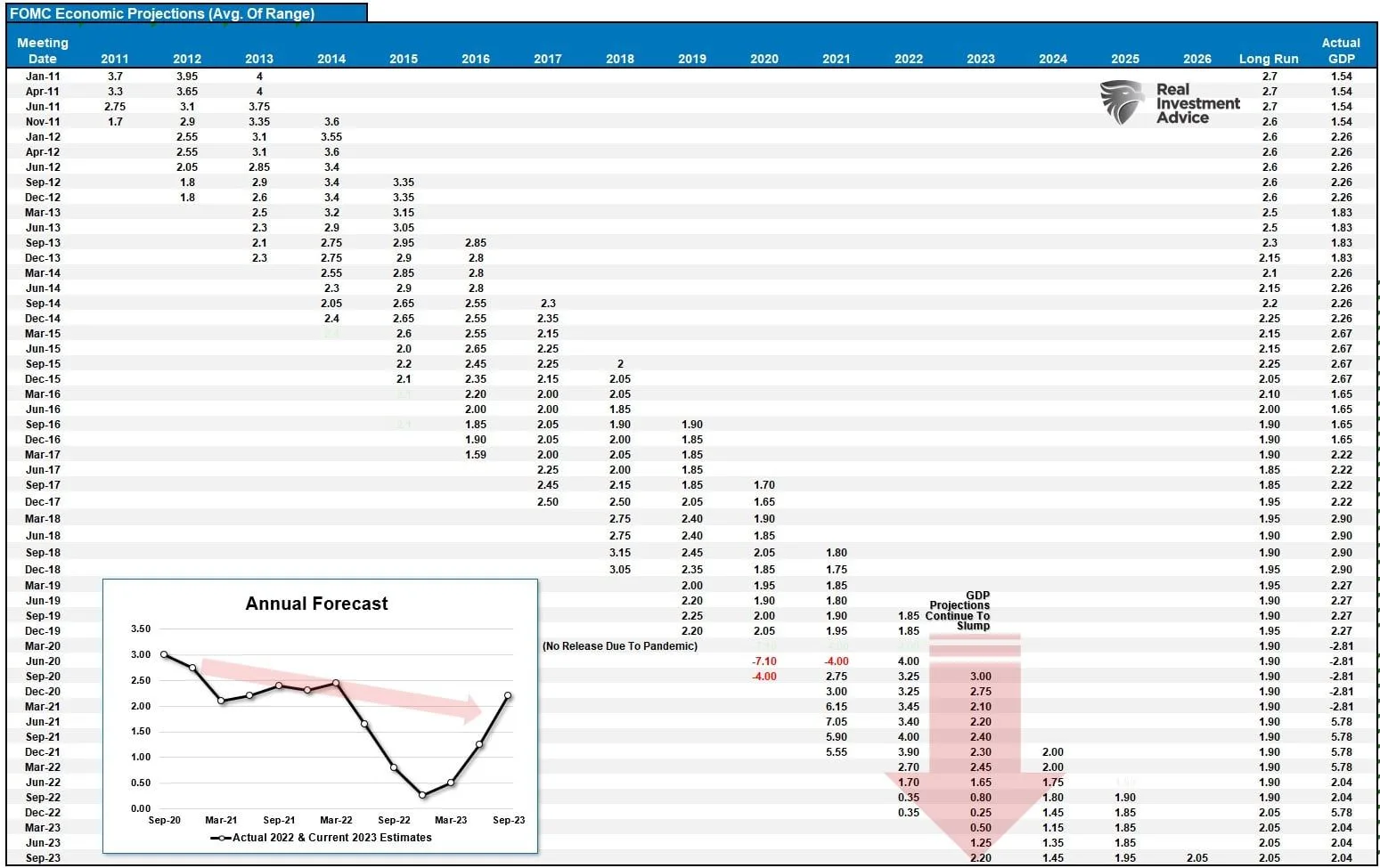 History of Fed projections.