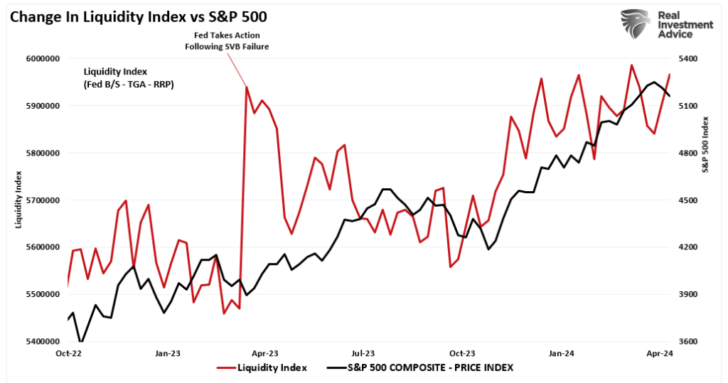 Fed Liquidity Index vs SP5t00 