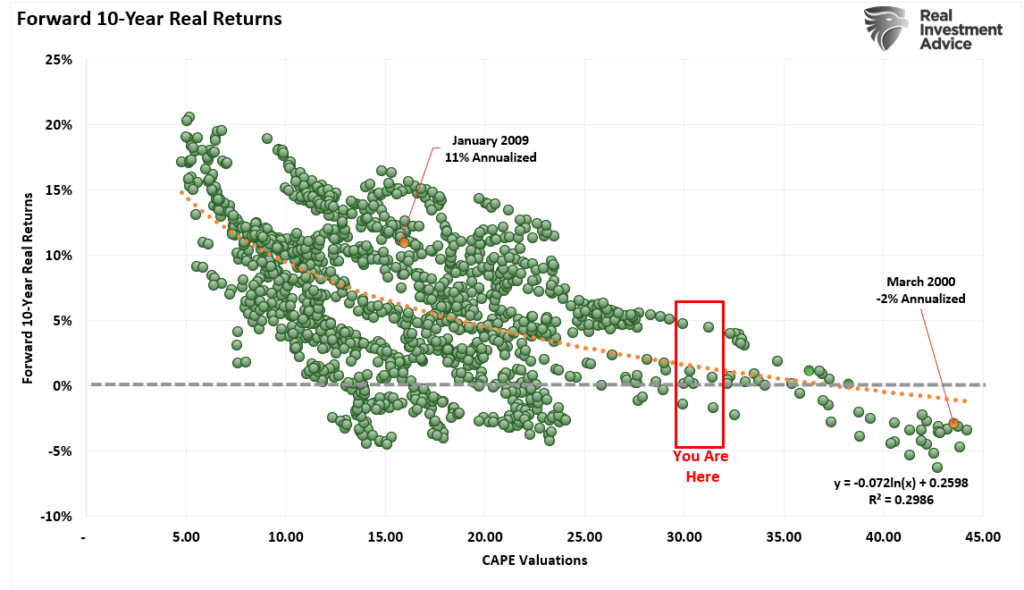 Forward 10-year returns based on valuations.