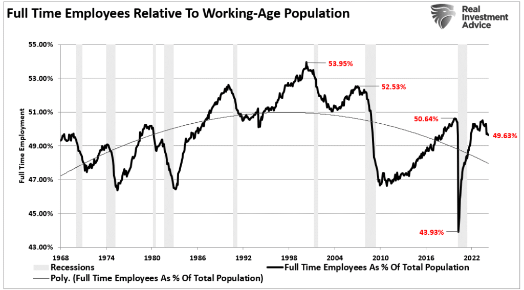 Full Time Employees to Working age population
