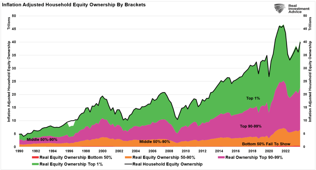 Inflation adjusted household equity ownership