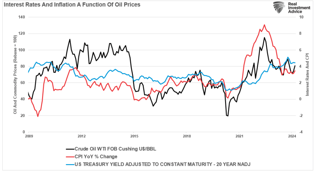 Interest rates and inflation vs oil prices