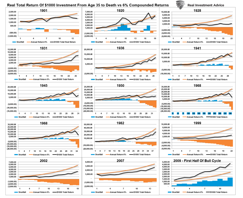 Real Total Return vs Life Span