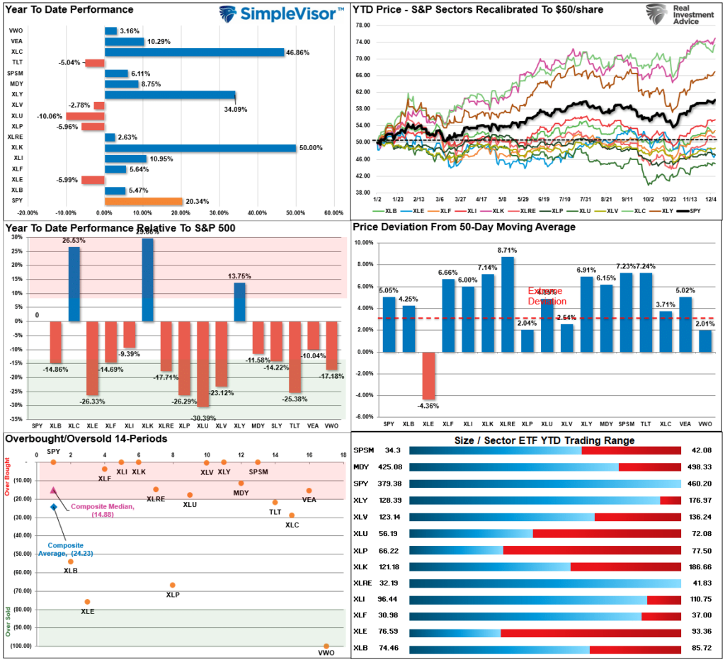 Market Sector Relative Performance.