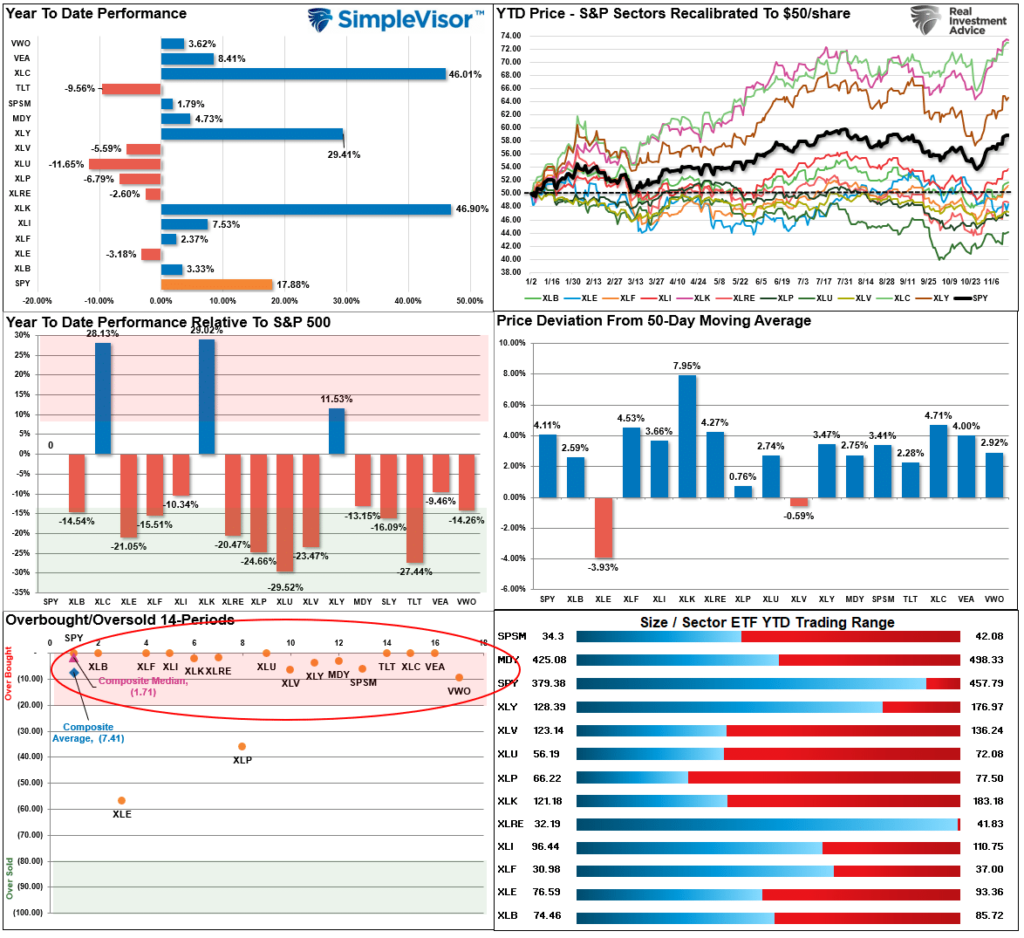 Market Sector Relative Performance.