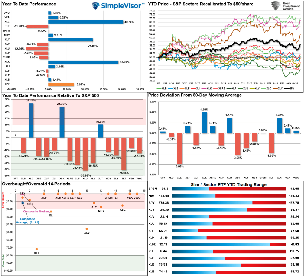 Market Sector Relative Performance