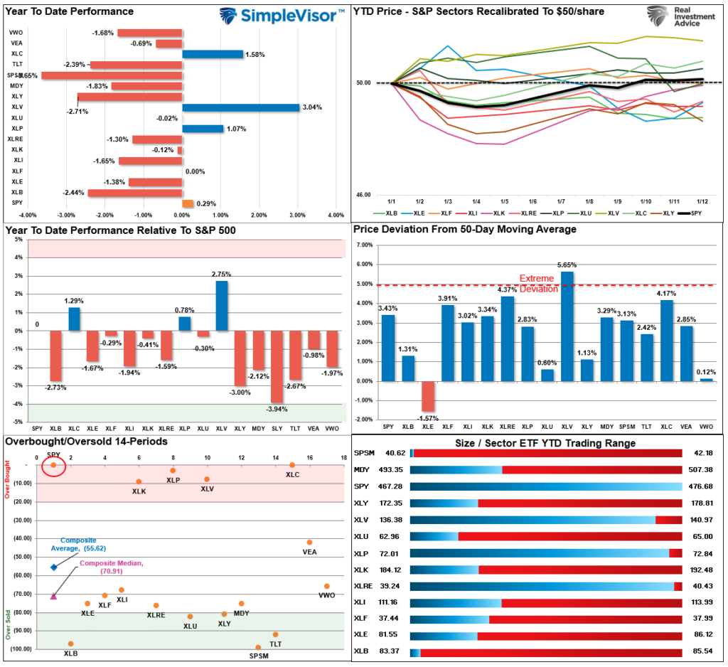 Market Sector Relative Rotation