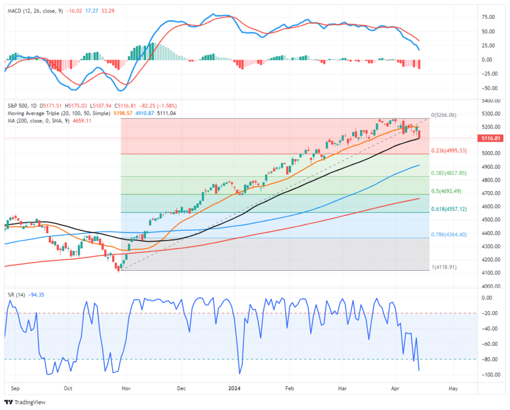 Market Trading Update 2