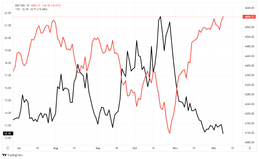 Market vs VIX.