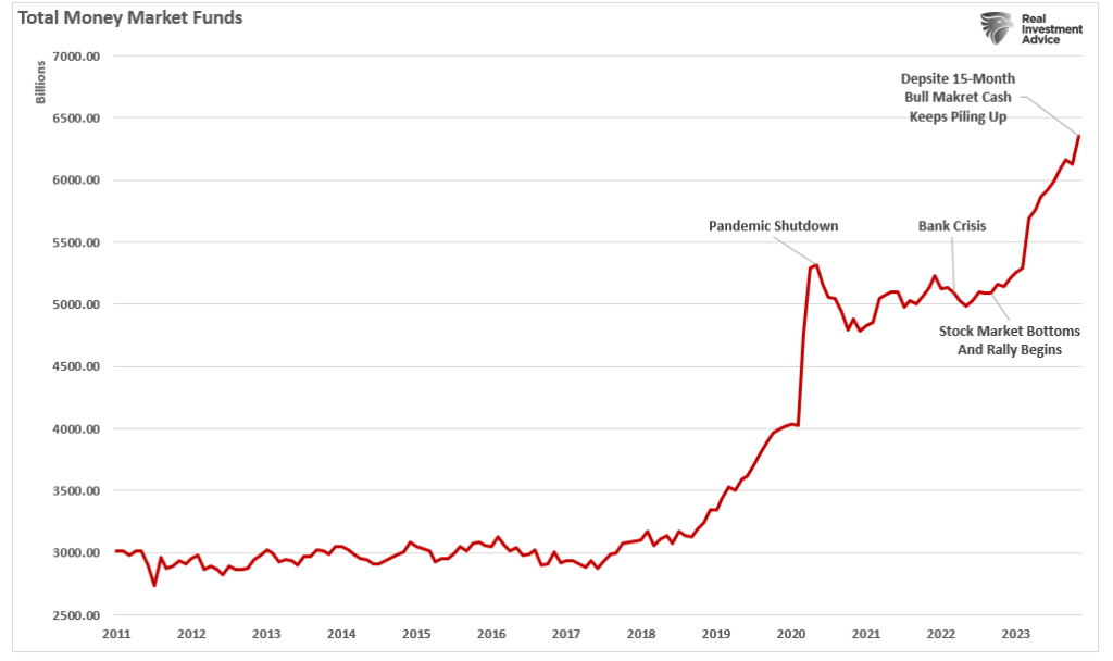 Money market fund balances