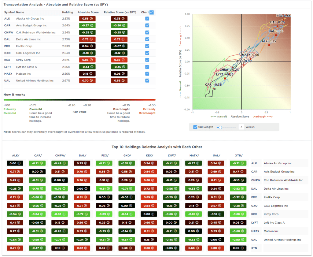 Most oversold sector
