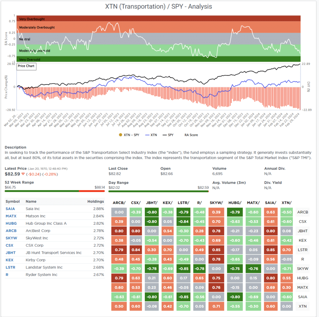 Most oversold sector analysis