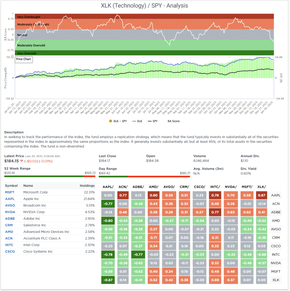 Most Oversold Sector Analysis.