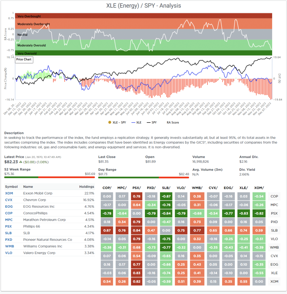 Most Oversold Sector Analysis.