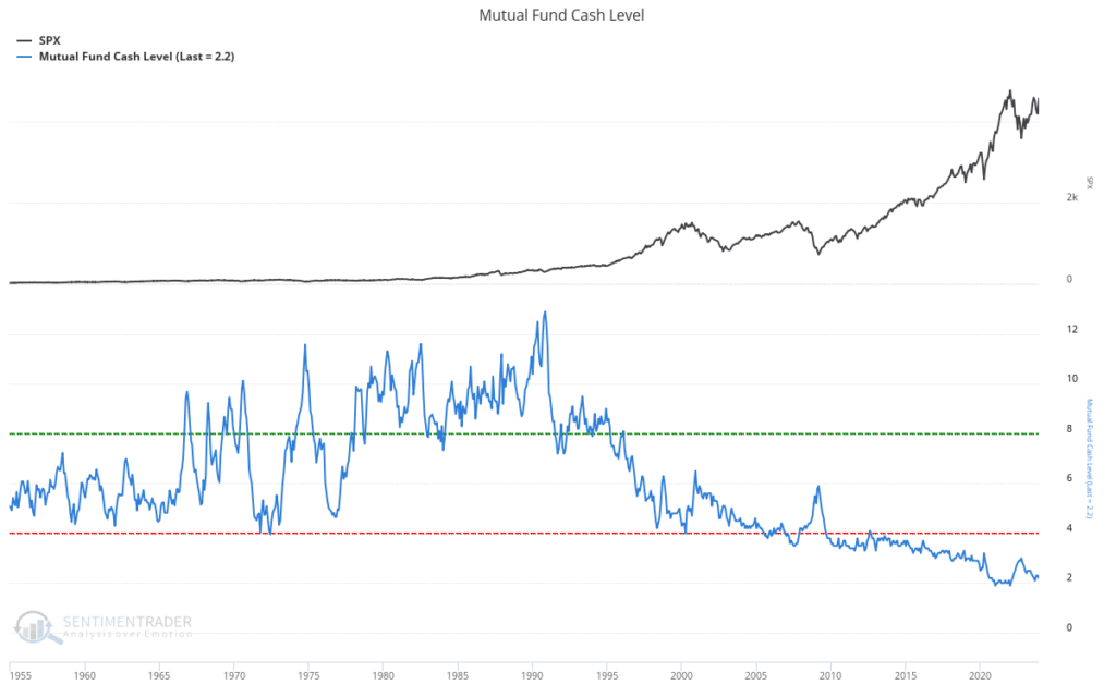 Mutual fund cash levels vs the market