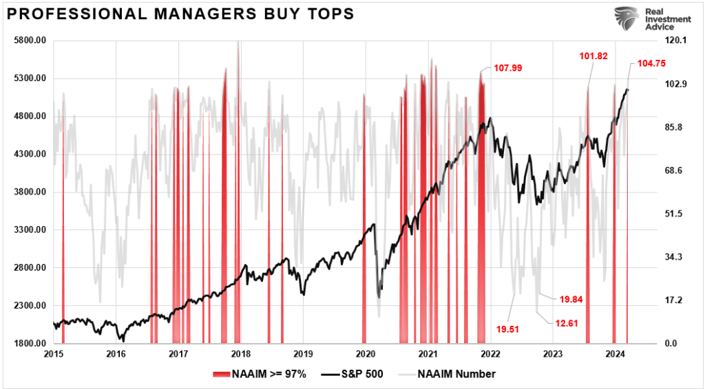 NAAIM Investor Survey