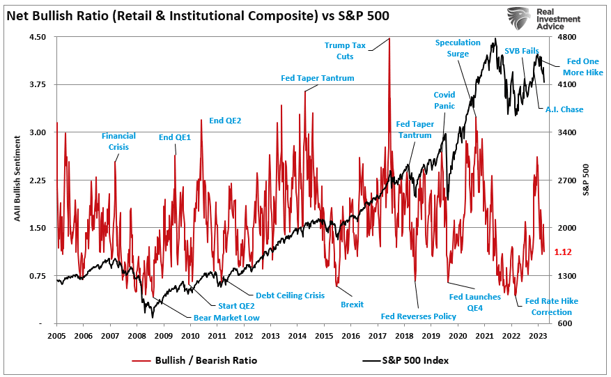 Chart of "Net Bullish Ratio (Retail & Institutional Composite) vs S&P 500" with data from 2005 to 2023.