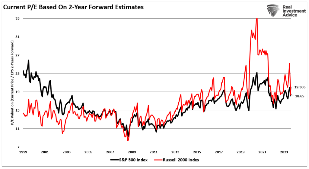 Current PE based on 2-year forward estimates