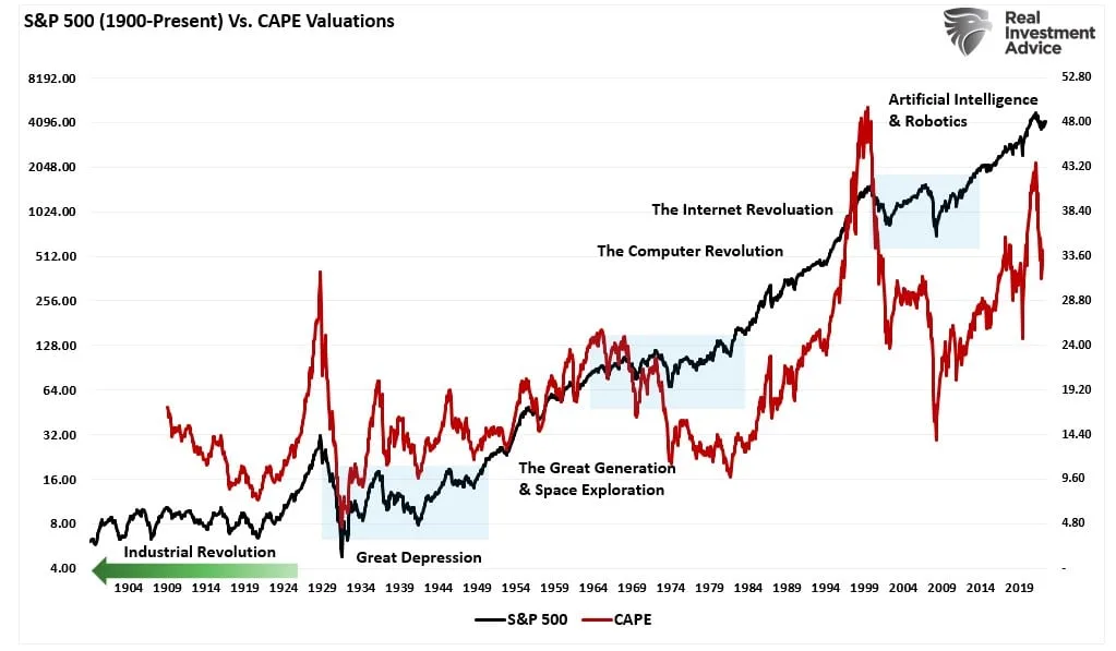 Stock market vs valuations