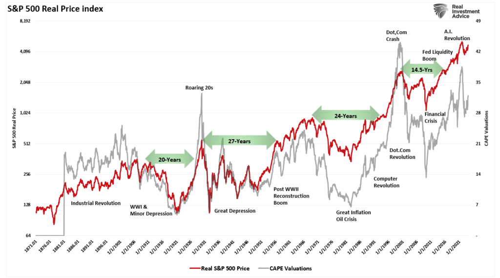 Stock market real index price versus CAPE valuations