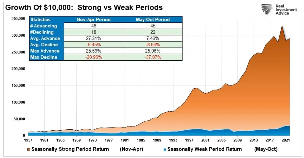 "Growth of $10,000" Strong vs Weak Periods" with data from 1957 to 2021. 